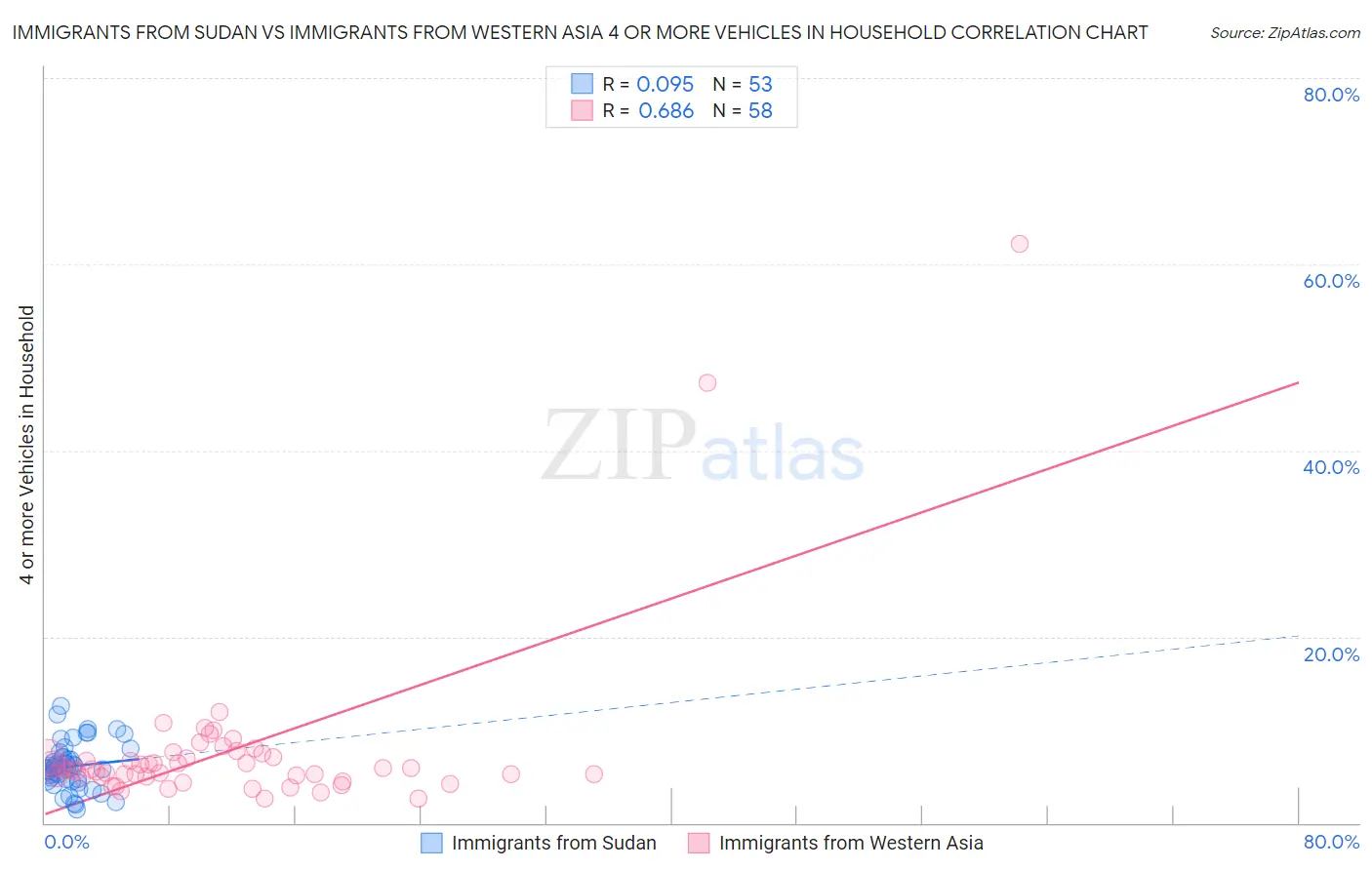 Immigrants from Sudan vs Immigrants from Western Asia 4 or more Vehicles in Household