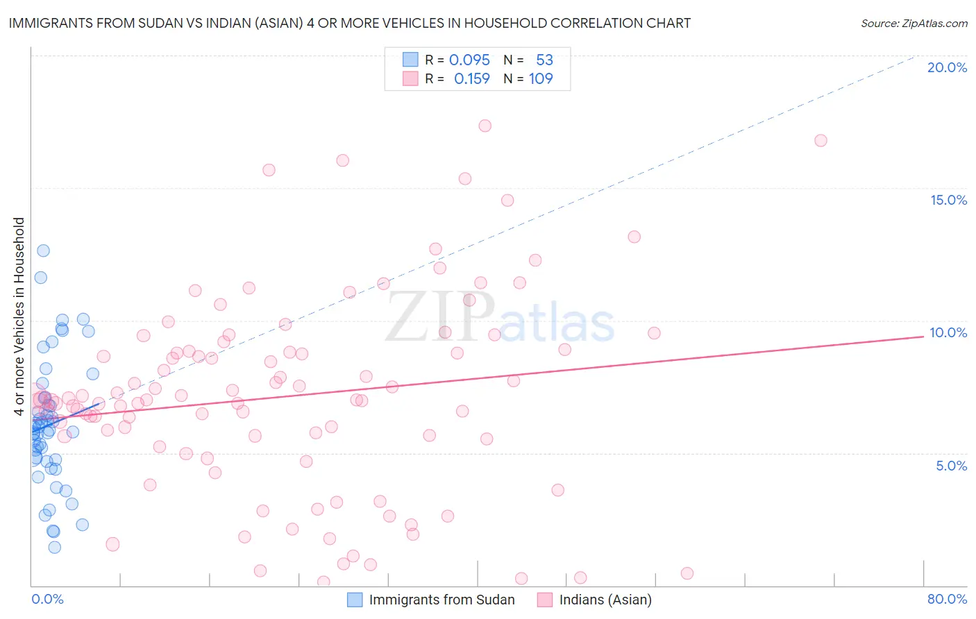 Immigrants from Sudan vs Indian (Asian) 4 or more Vehicles in Household