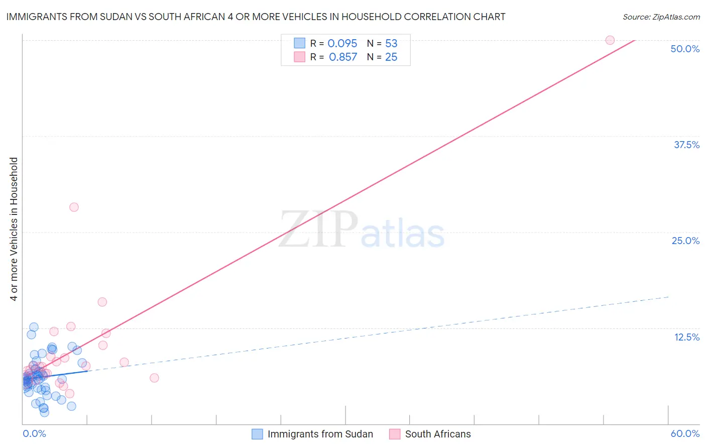 Immigrants from Sudan vs South African 4 or more Vehicles in Household