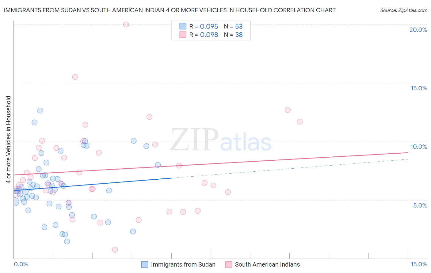 Immigrants from Sudan vs South American Indian 4 or more Vehicles in Household