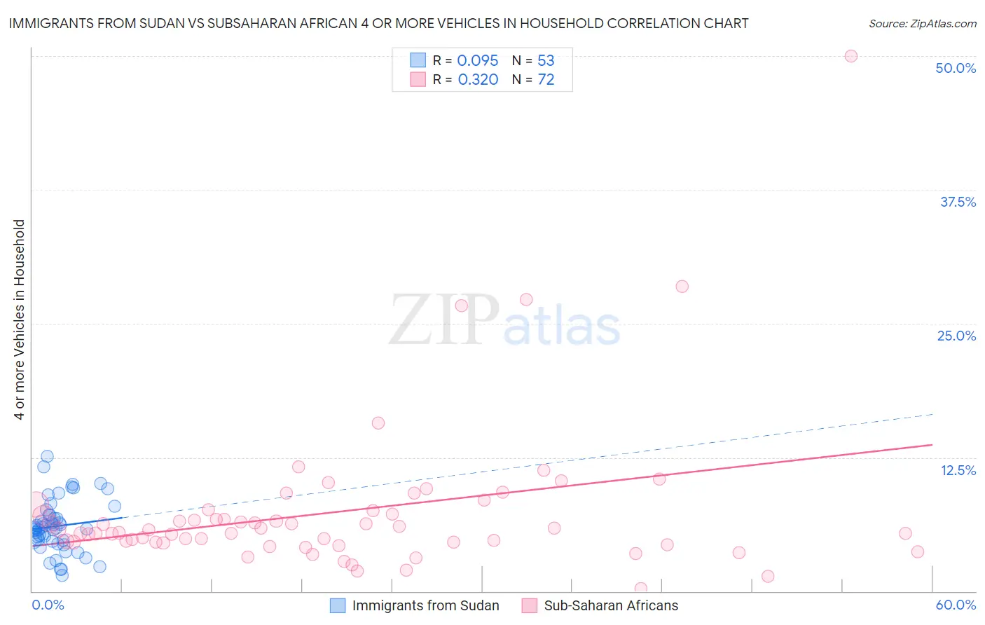 Immigrants from Sudan vs Subsaharan African 4 or more Vehicles in Household