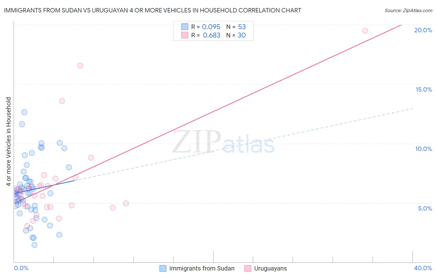 Immigrants from Sudan vs Uruguayan 4 or more Vehicles in Household