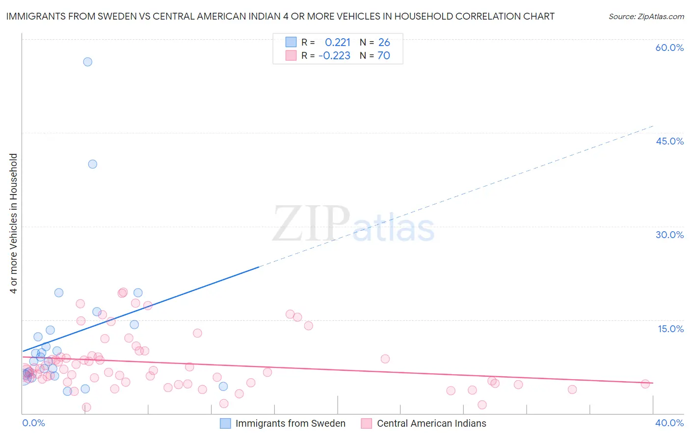 Immigrants from Sweden vs Central American Indian 4 or more Vehicles in Household