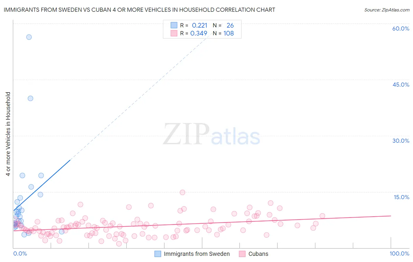 Immigrants from Sweden vs Cuban 4 or more Vehicles in Household
