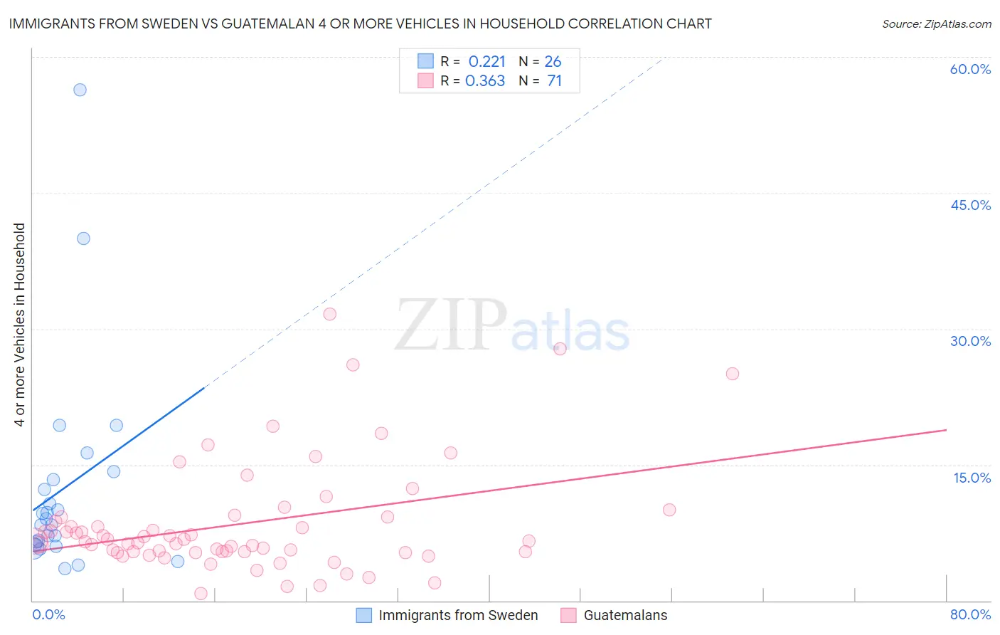 Immigrants from Sweden vs Guatemalan 4 or more Vehicles in Household