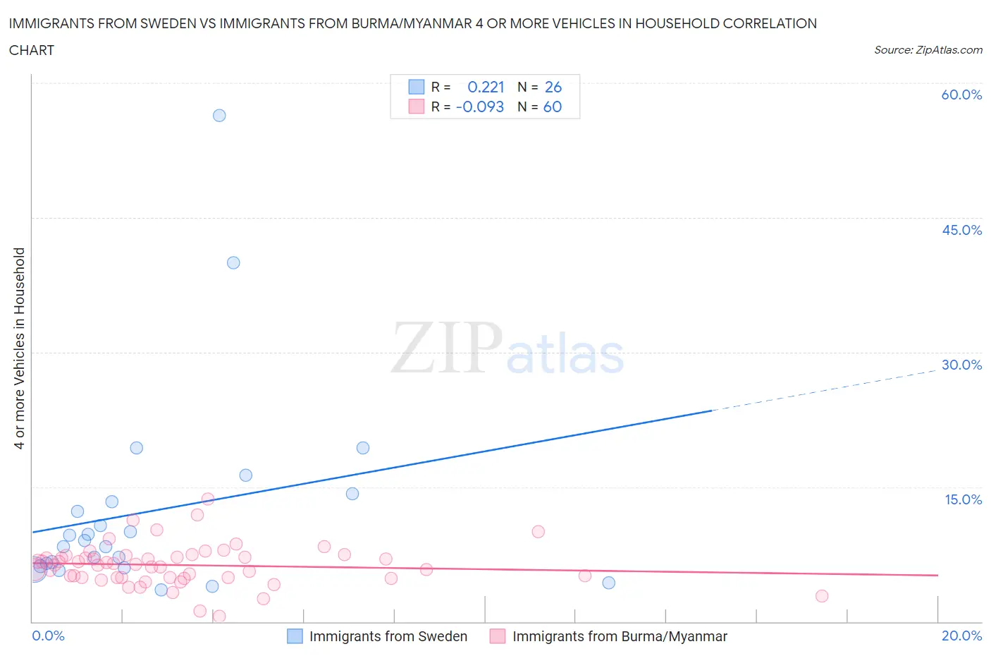 Immigrants from Sweden vs Immigrants from Burma/Myanmar 4 or more Vehicles in Household