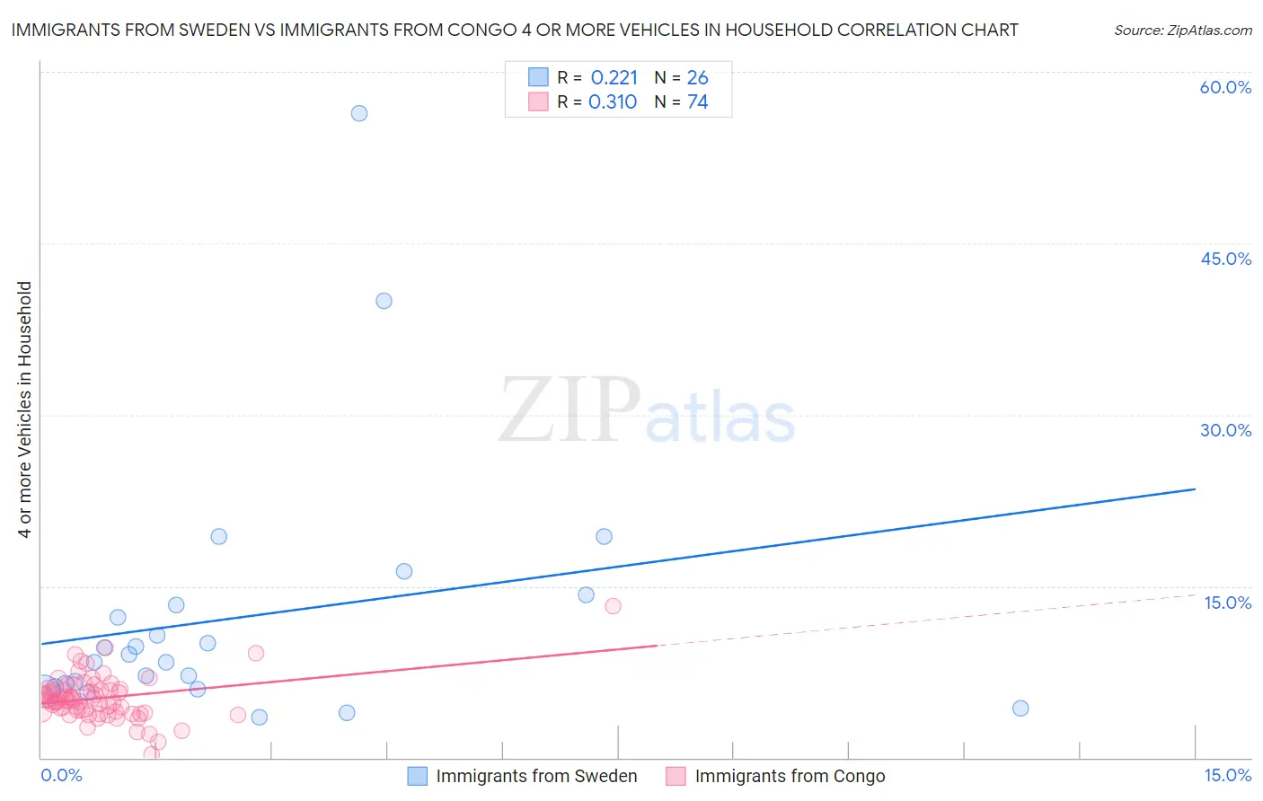 Immigrants from Sweden vs Immigrants from Congo 4 or more Vehicles in Household