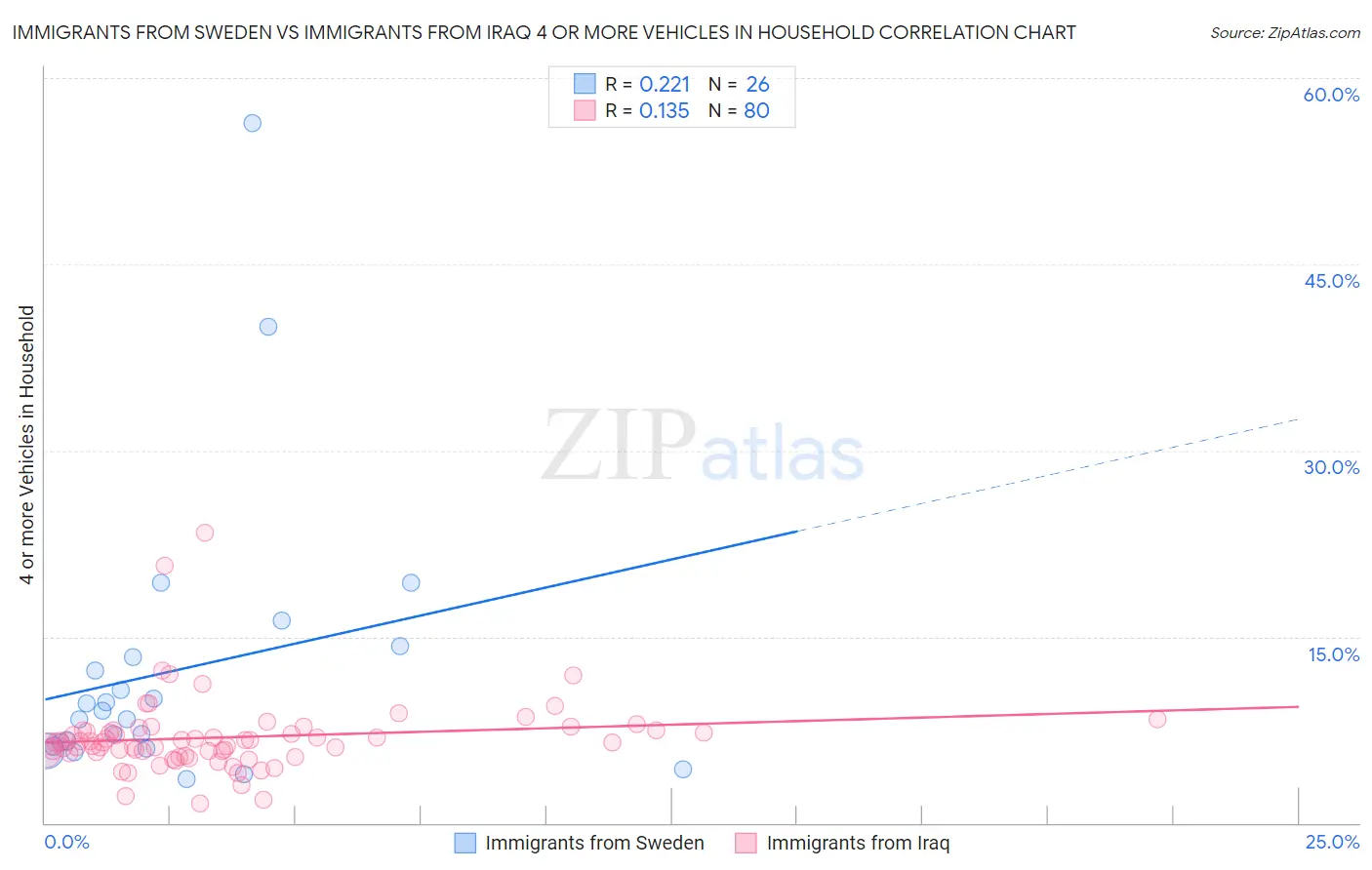 Immigrants from Sweden vs Immigrants from Iraq 4 or more Vehicles in Household