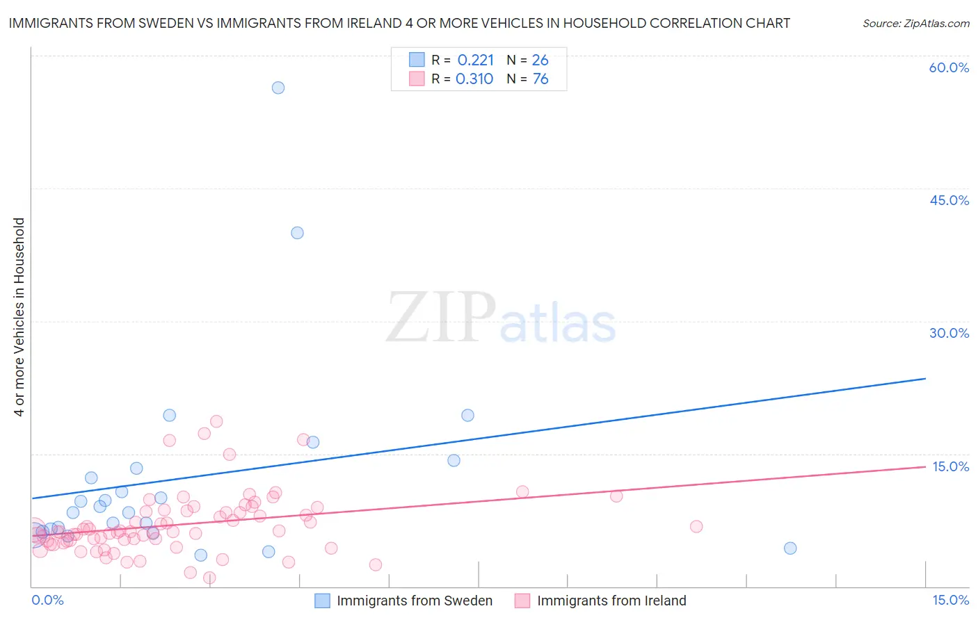 Immigrants from Sweden vs Immigrants from Ireland 4 or more Vehicles in Household