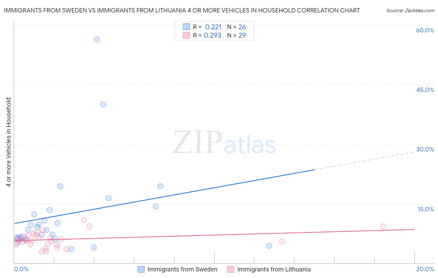 Immigrants from Sweden vs Immigrants from Lithuania 4 or more Vehicles in Household