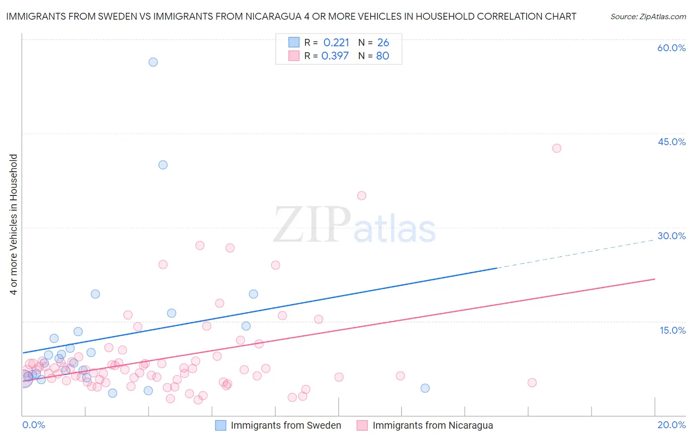 Immigrants from Sweden vs Immigrants from Nicaragua 4 or more Vehicles in Household