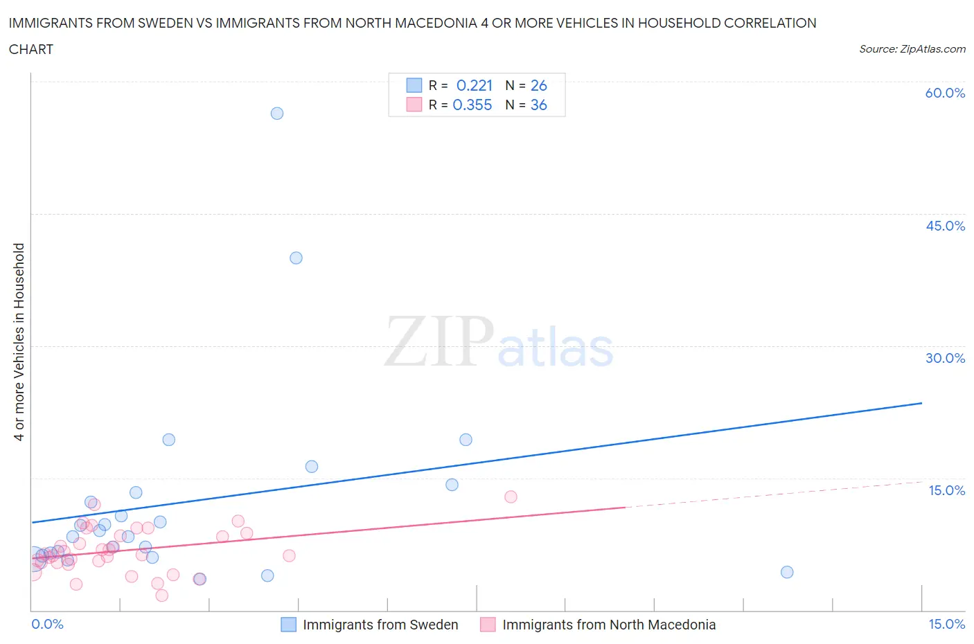 Immigrants from Sweden vs Immigrants from North Macedonia 4 or more Vehicles in Household