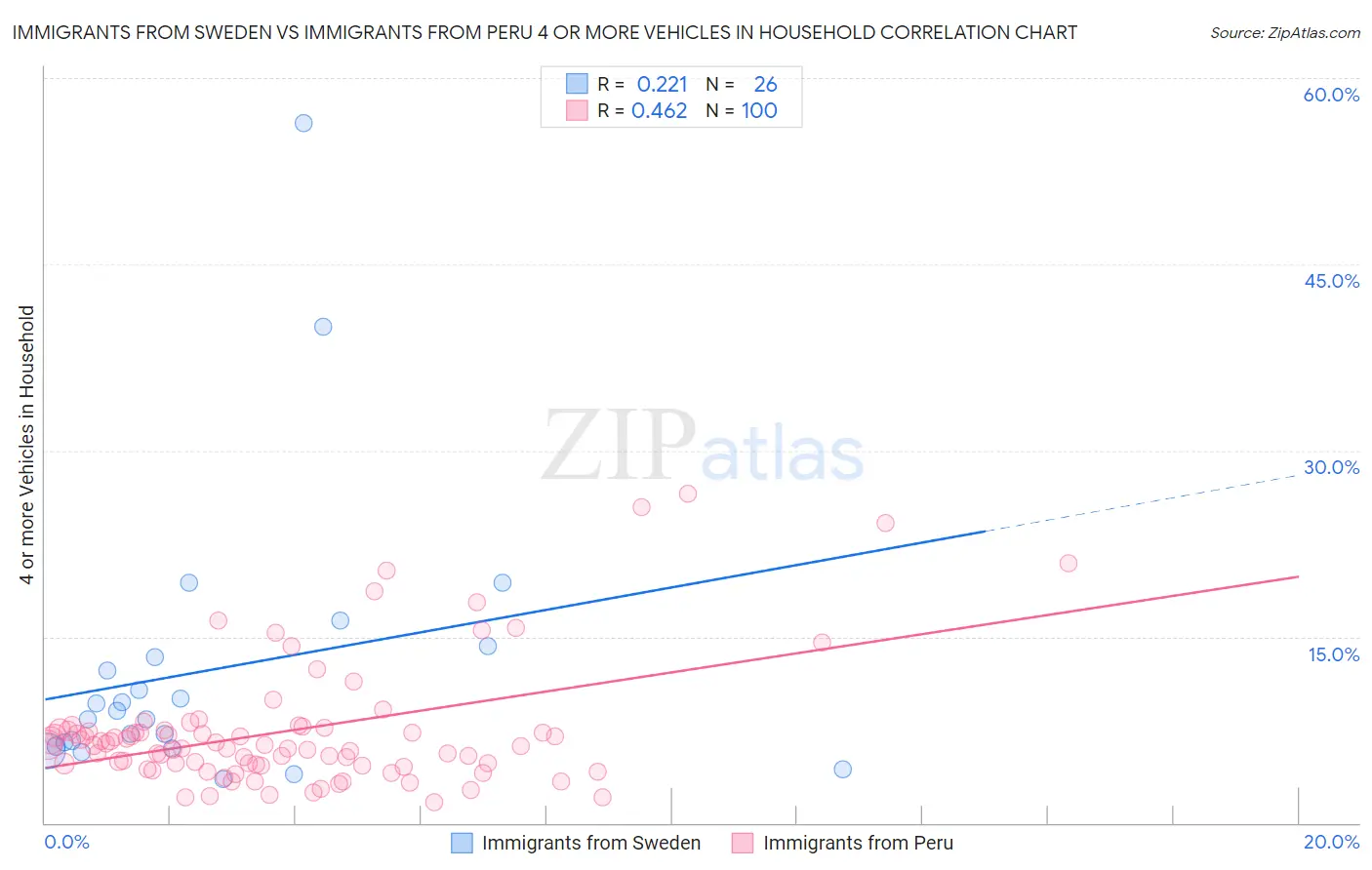 Immigrants from Sweden vs Immigrants from Peru 4 or more Vehicles in Household