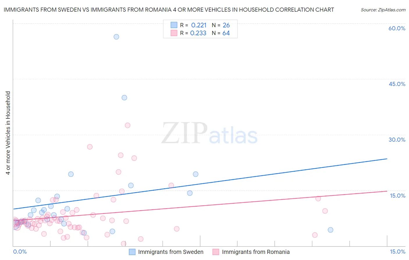 Immigrants from Sweden vs Immigrants from Romania 4 or more Vehicles in Household