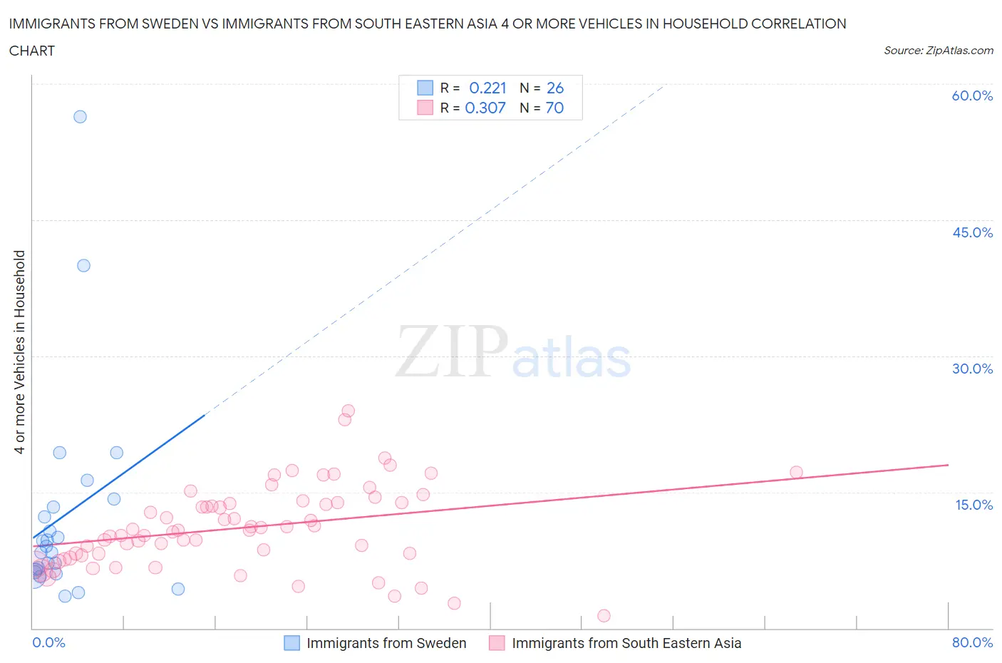 Immigrants from Sweden vs Immigrants from South Eastern Asia 4 or more Vehicles in Household