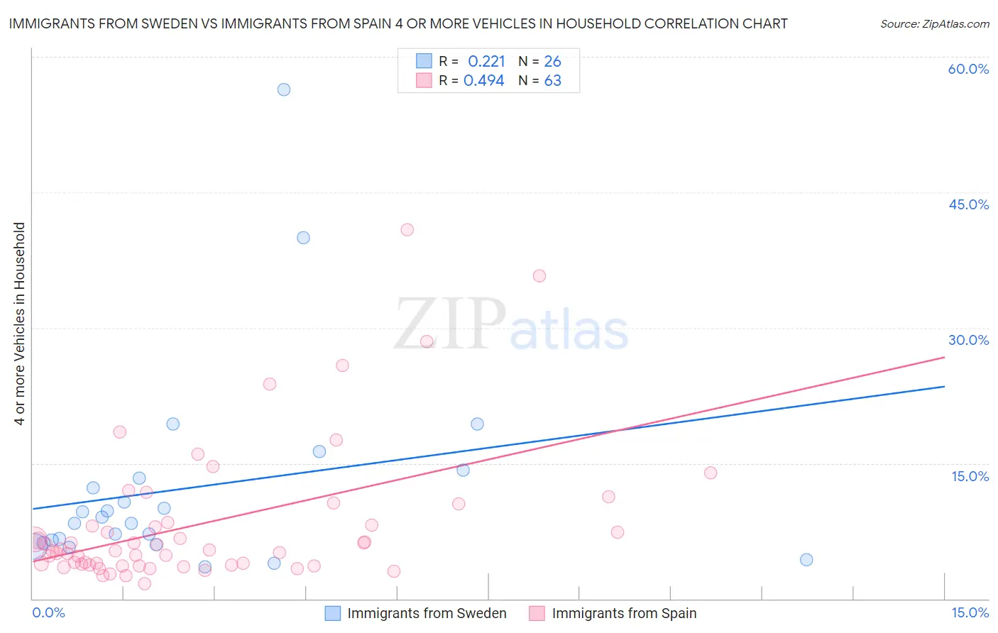 Immigrants from Sweden vs Immigrants from Spain 4 or more Vehicles in Household