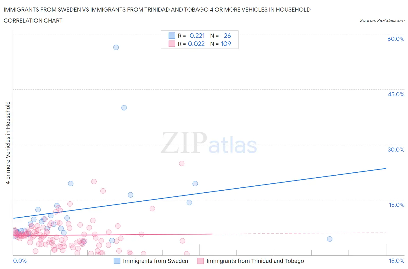 Immigrants from Sweden vs Immigrants from Trinidad and Tobago 4 or more Vehicles in Household