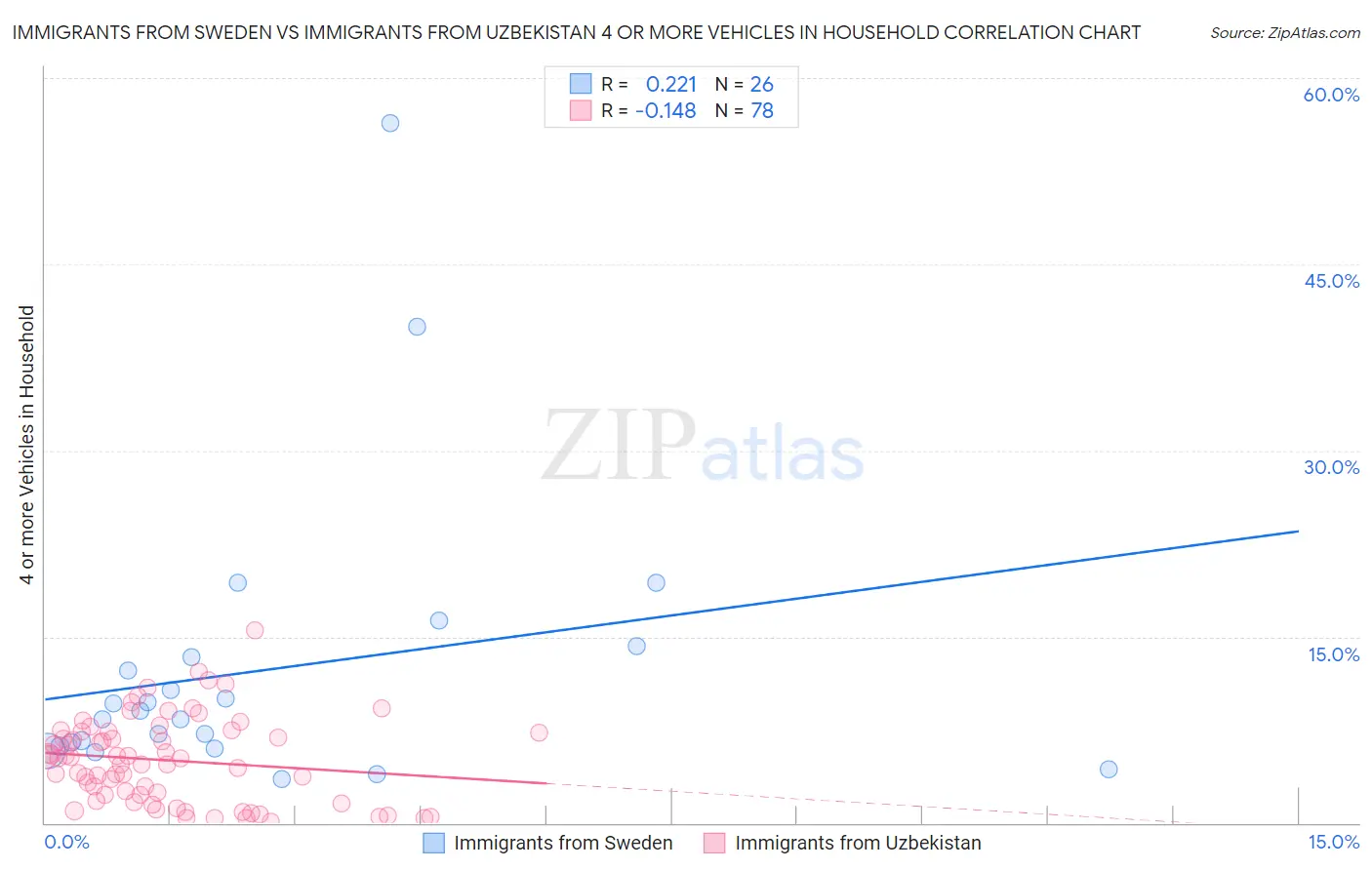 Immigrants from Sweden vs Immigrants from Uzbekistan 4 or more Vehicles in Household