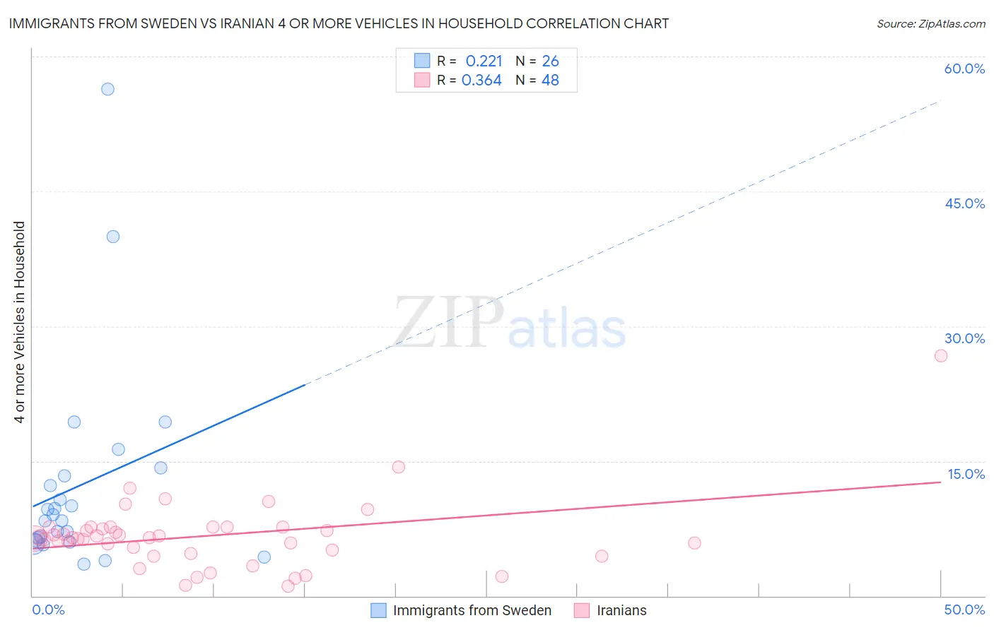 Immigrants from Sweden vs Iranian 4 or more Vehicles in Household