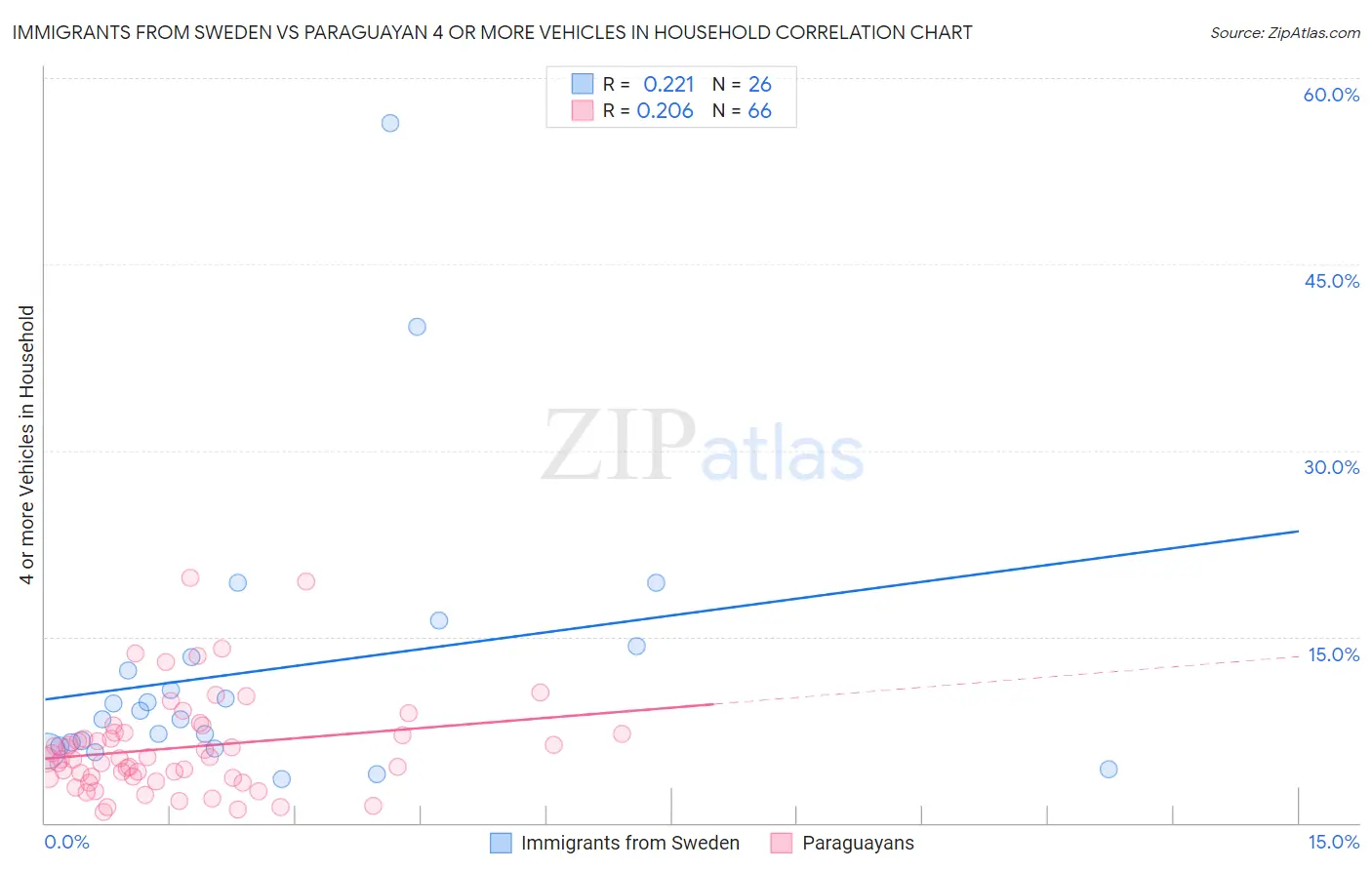 Immigrants from Sweden vs Paraguayan 4 or more Vehicles in Household