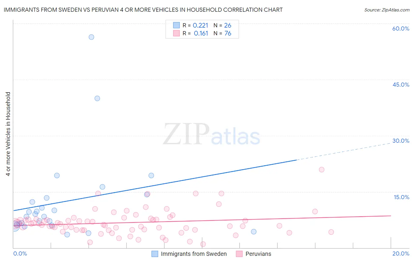 Immigrants from Sweden vs Peruvian 4 or more Vehicles in Household