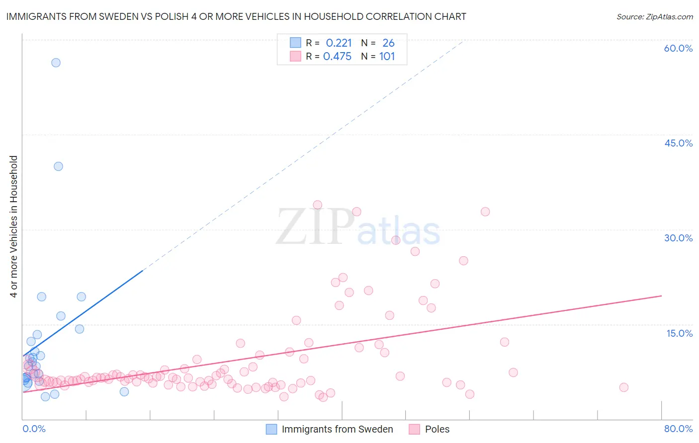 Immigrants from Sweden vs Polish 4 or more Vehicles in Household