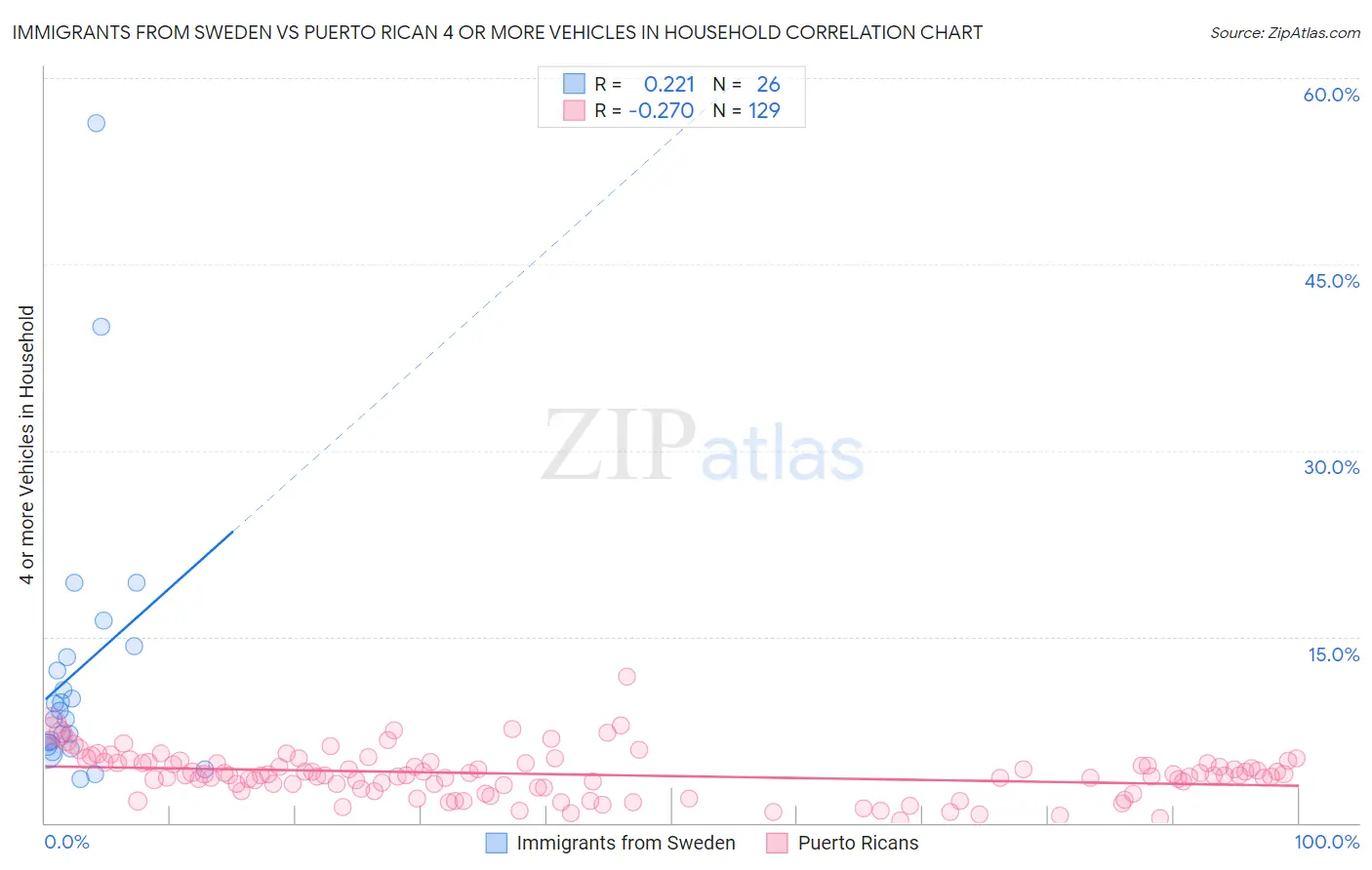 Immigrants from Sweden vs Puerto Rican 4 or more Vehicles in Household
