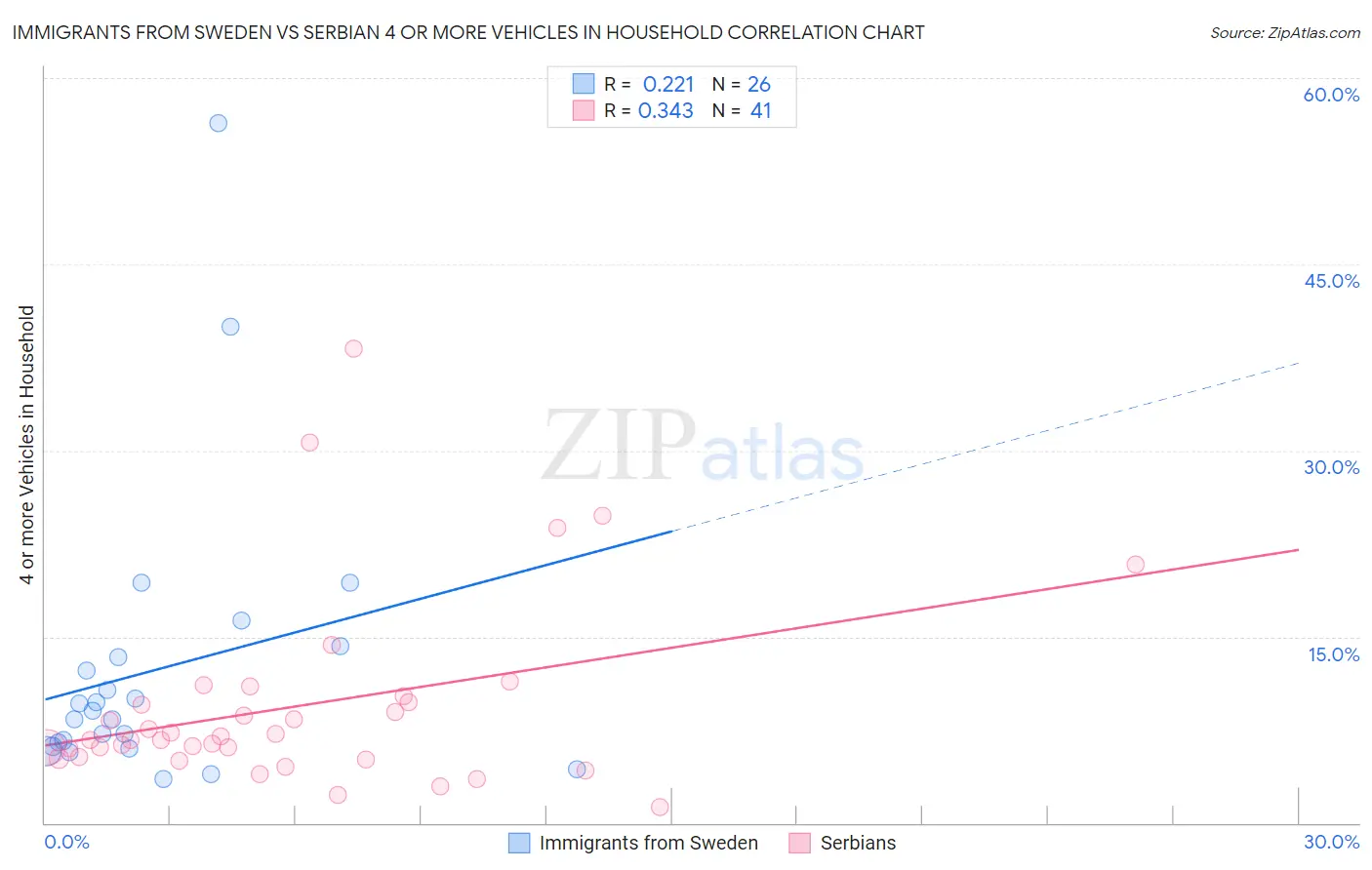 Immigrants from Sweden vs Serbian 4 or more Vehicles in Household