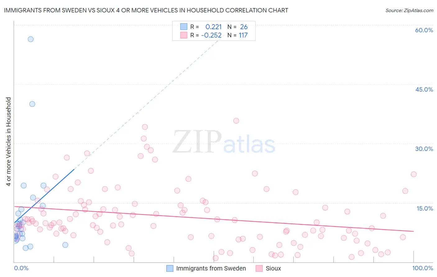 Immigrants from Sweden vs Sioux 4 or more Vehicles in Household