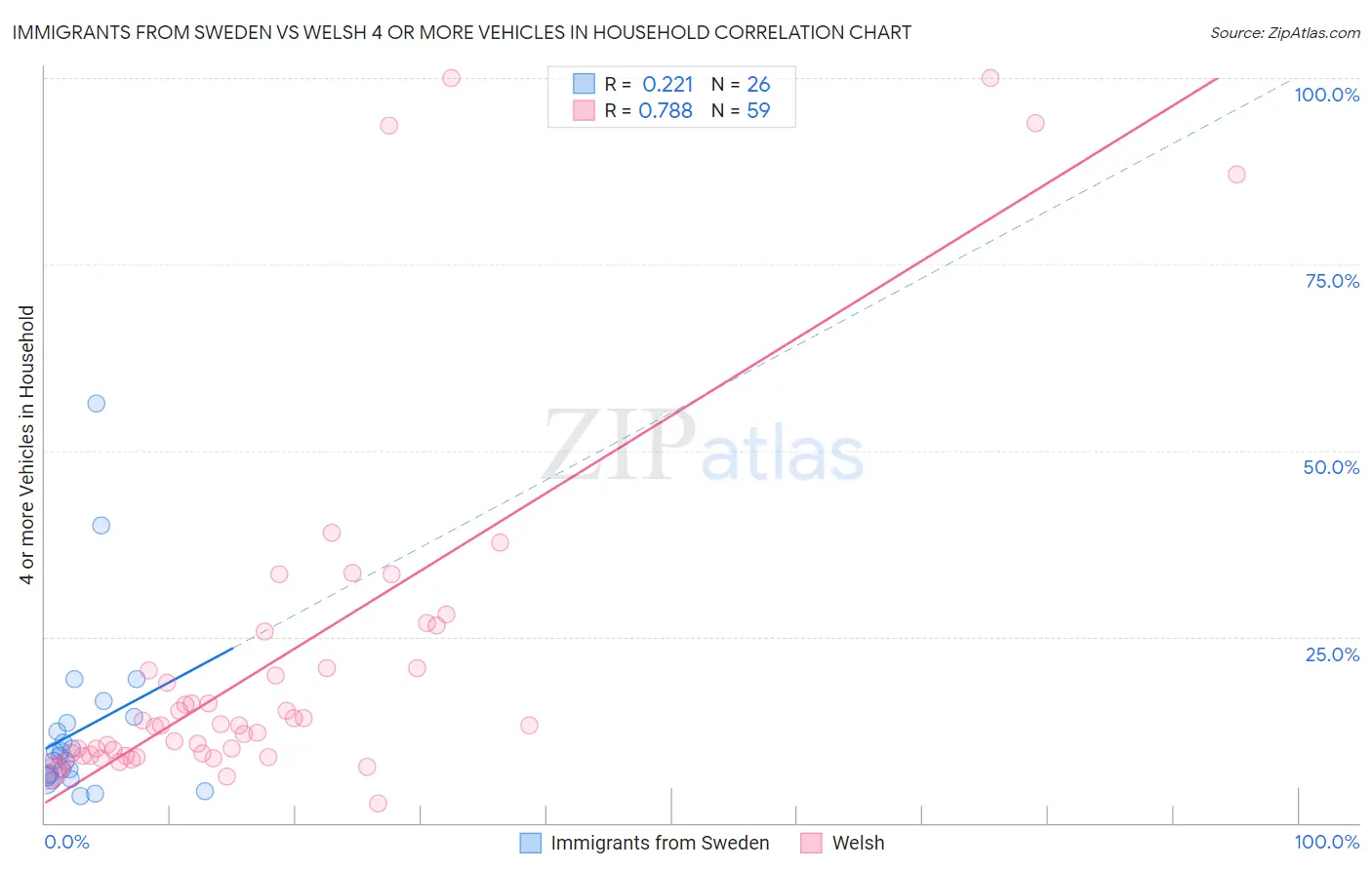 Immigrants from Sweden vs Welsh 4 or more Vehicles in Household