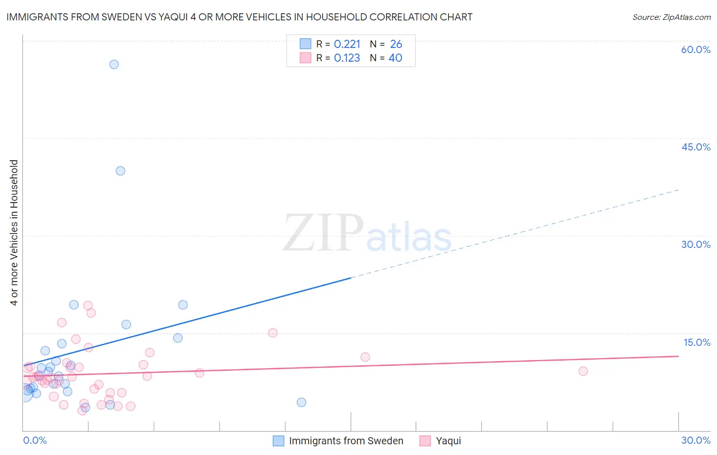 Immigrants from Sweden vs Yaqui 4 or more Vehicles in Household