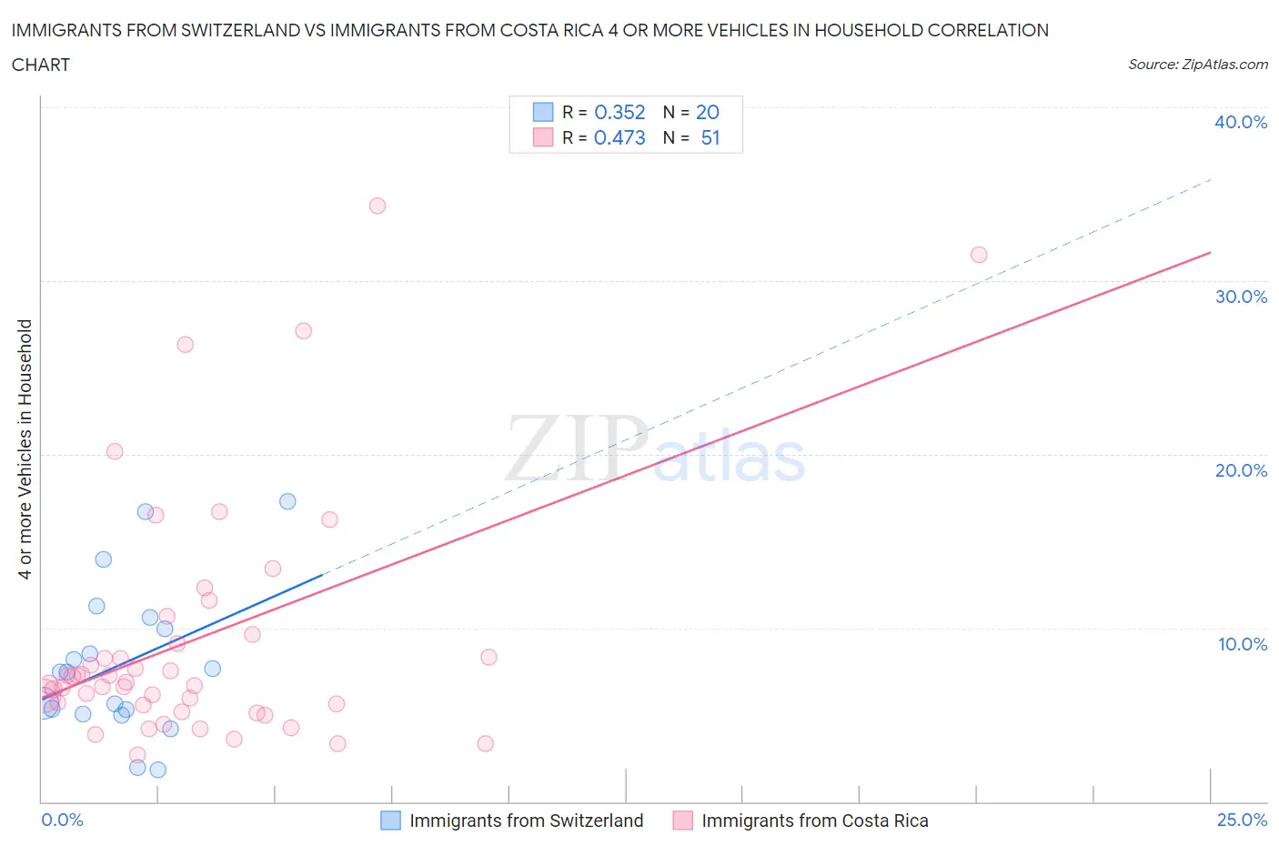 Immigrants from Switzerland vs Immigrants from Costa Rica 4 or more Vehicles in Household