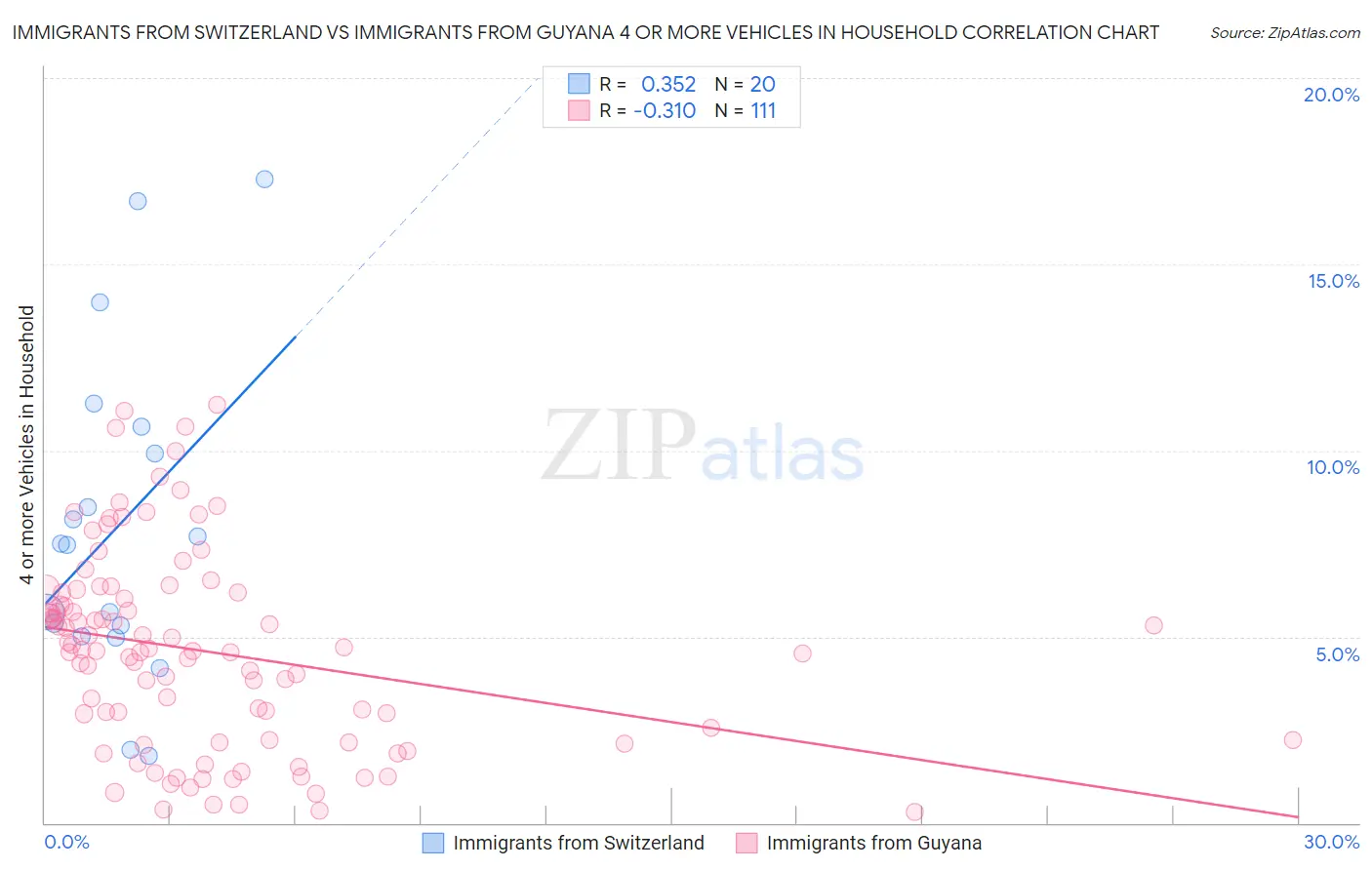 Immigrants from Switzerland vs Immigrants from Guyana 4 or more Vehicles in Household