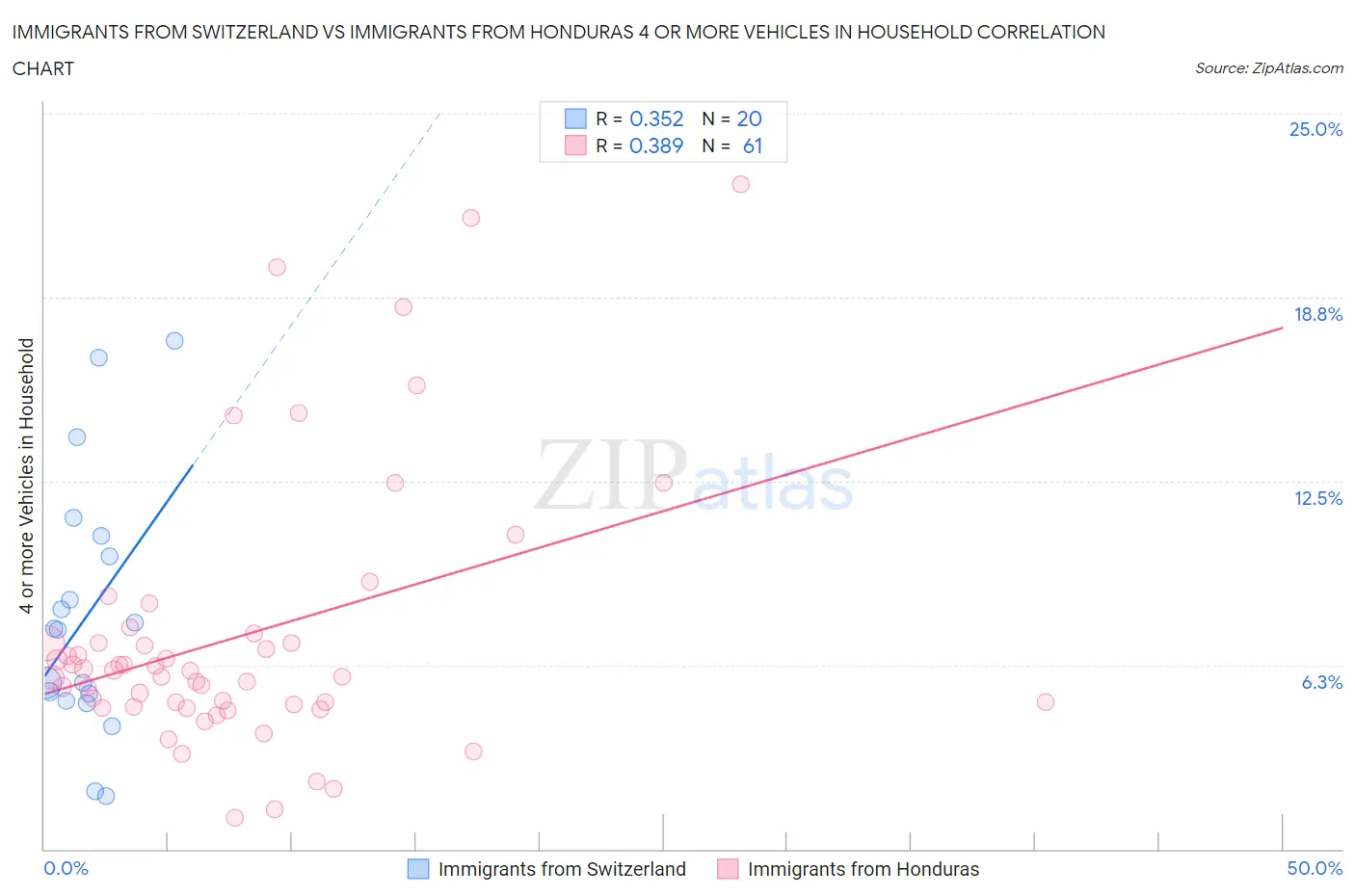 Immigrants from Switzerland vs Immigrants from Honduras 4 or more Vehicles in Household