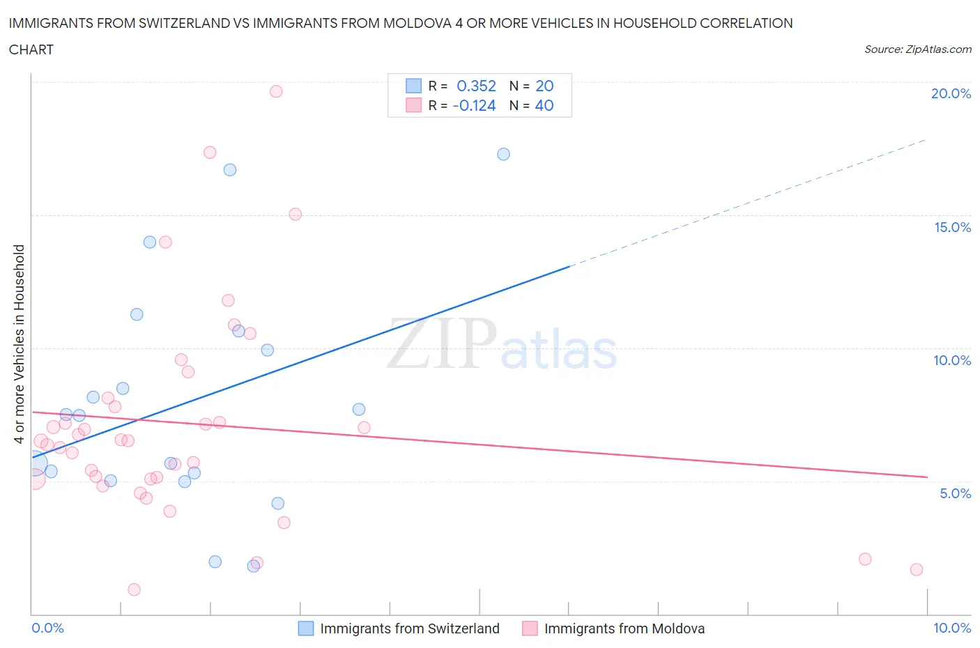 Immigrants from Switzerland vs Immigrants from Moldova 4 or more Vehicles in Household