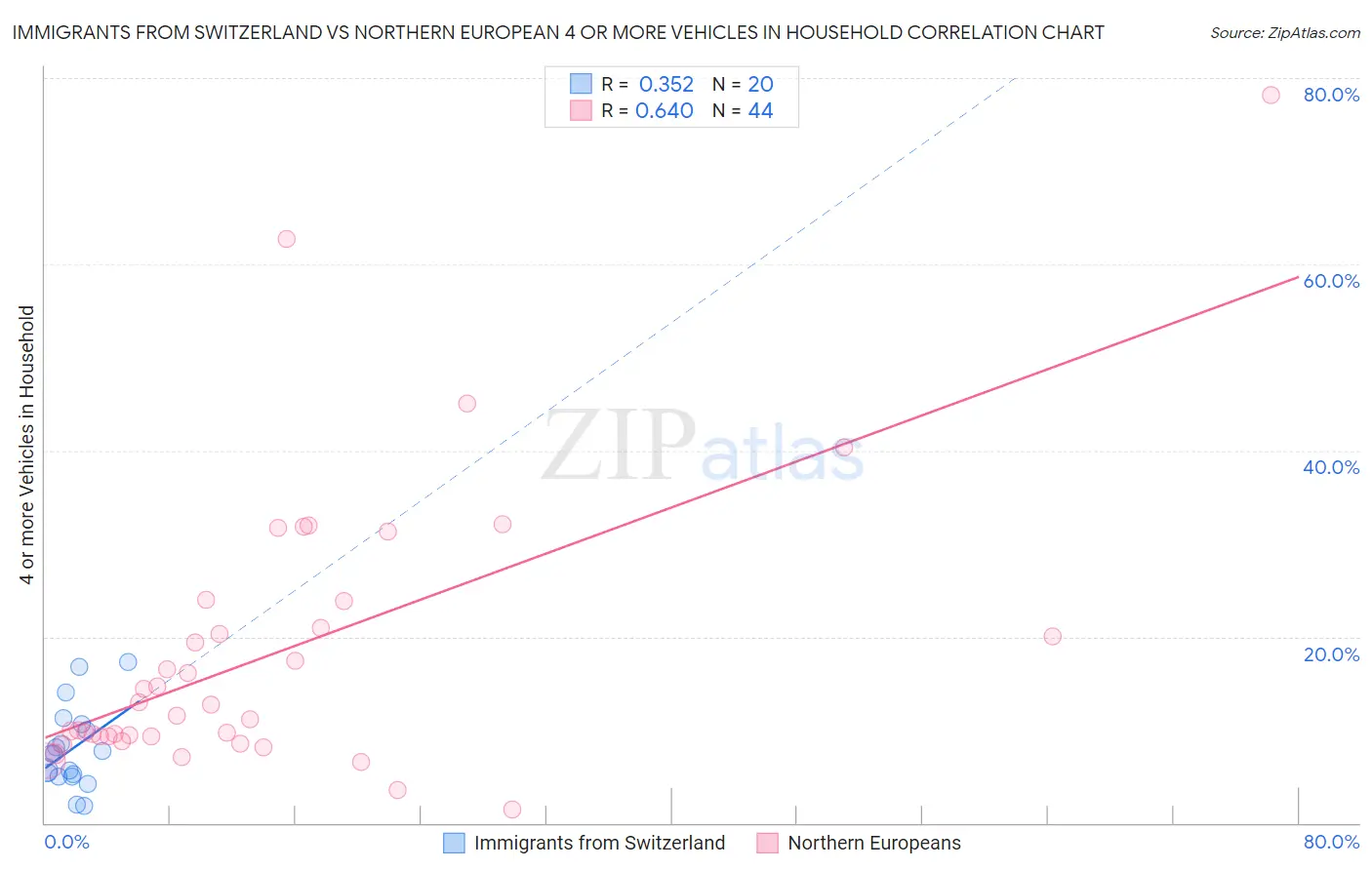 Immigrants from Switzerland vs Northern European 4 or more Vehicles in Household