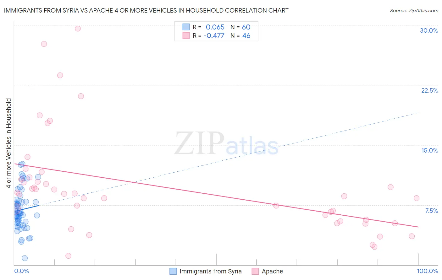 Immigrants from Syria vs Apache 4 or more Vehicles in Household