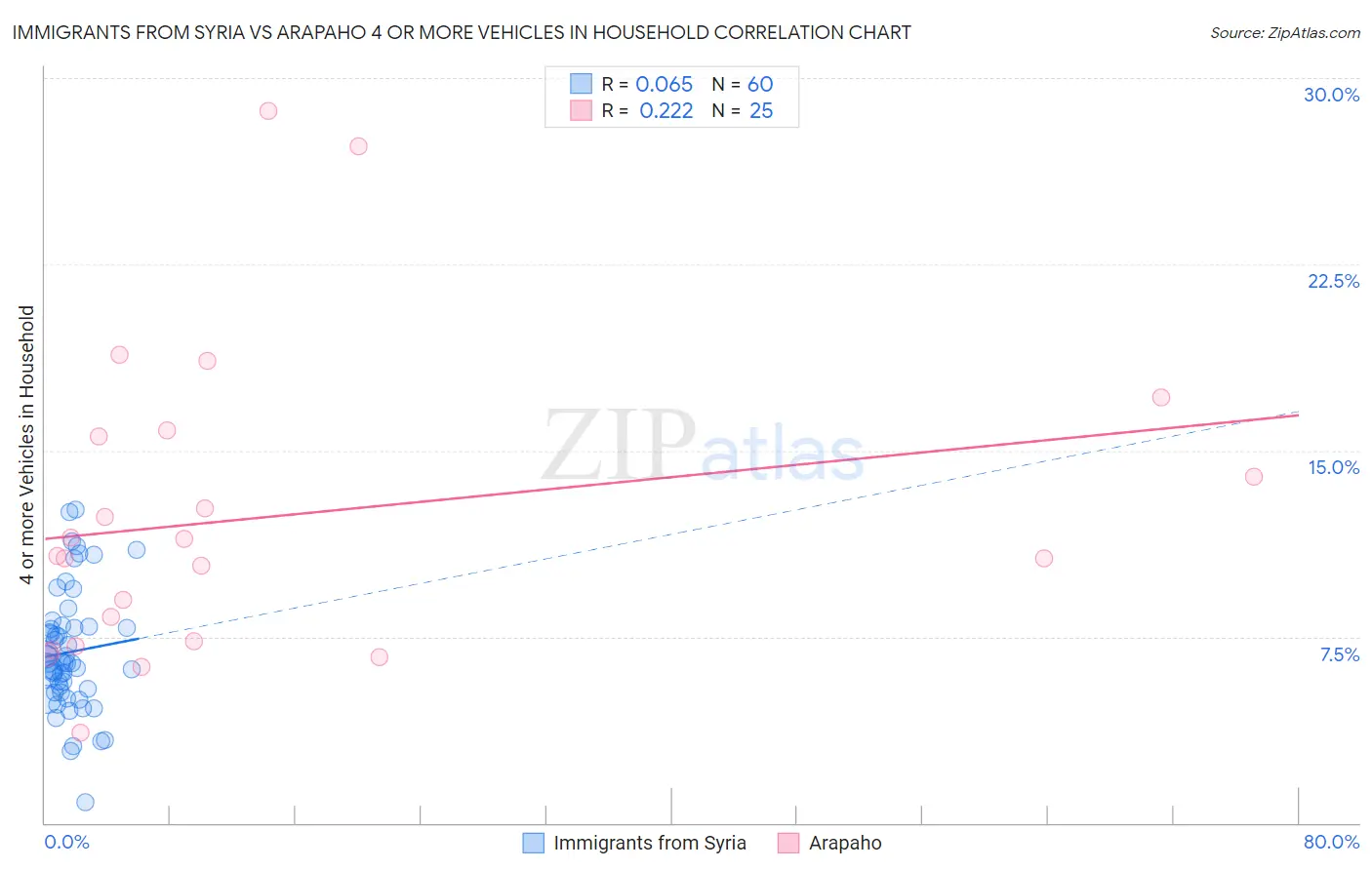 Immigrants from Syria vs Arapaho 4 or more Vehicles in Household