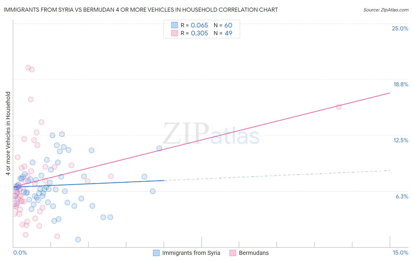 Immigrants from Syria vs Bermudan 4 or more Vehicles in Household