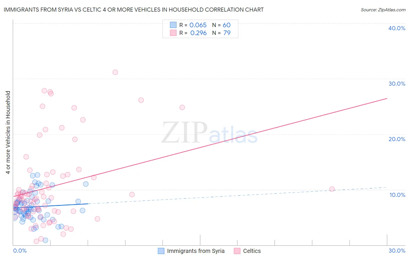 Immigrants from Syria vs Celtic 4 or more Vehicles in Household