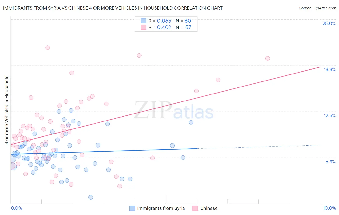 Immigrants from Syria vs Chinese 4 or more Vehicles in Household