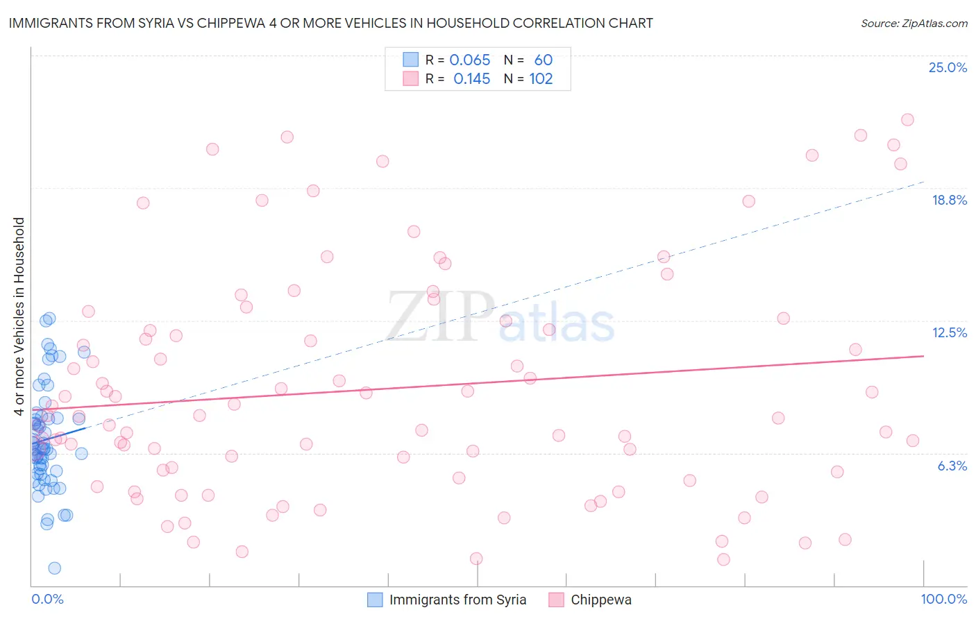 Immigrants from Syria vs Chippewa 4 or more Vehicles in Household