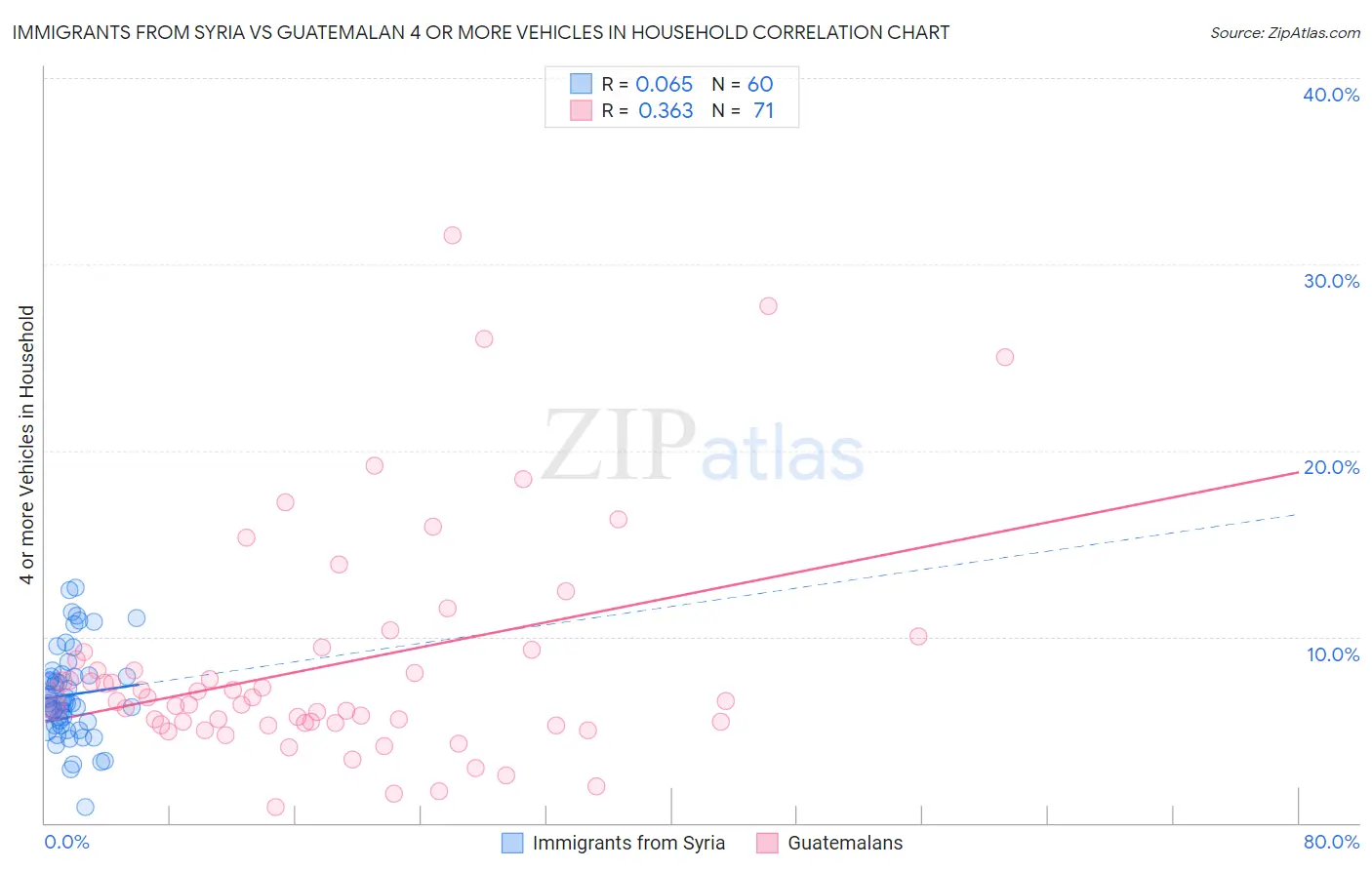 Immigrants from Syria vs Guatemalan 4 or more Vehicles in Household