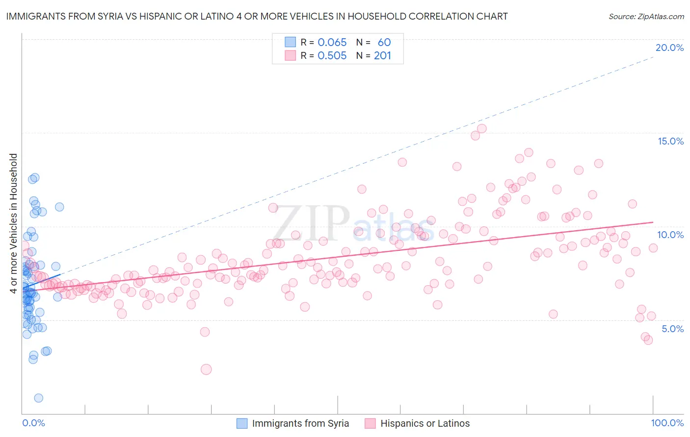 Immigrants from Syria vs Hispanic or Latino 4 or more Vehicles in Household