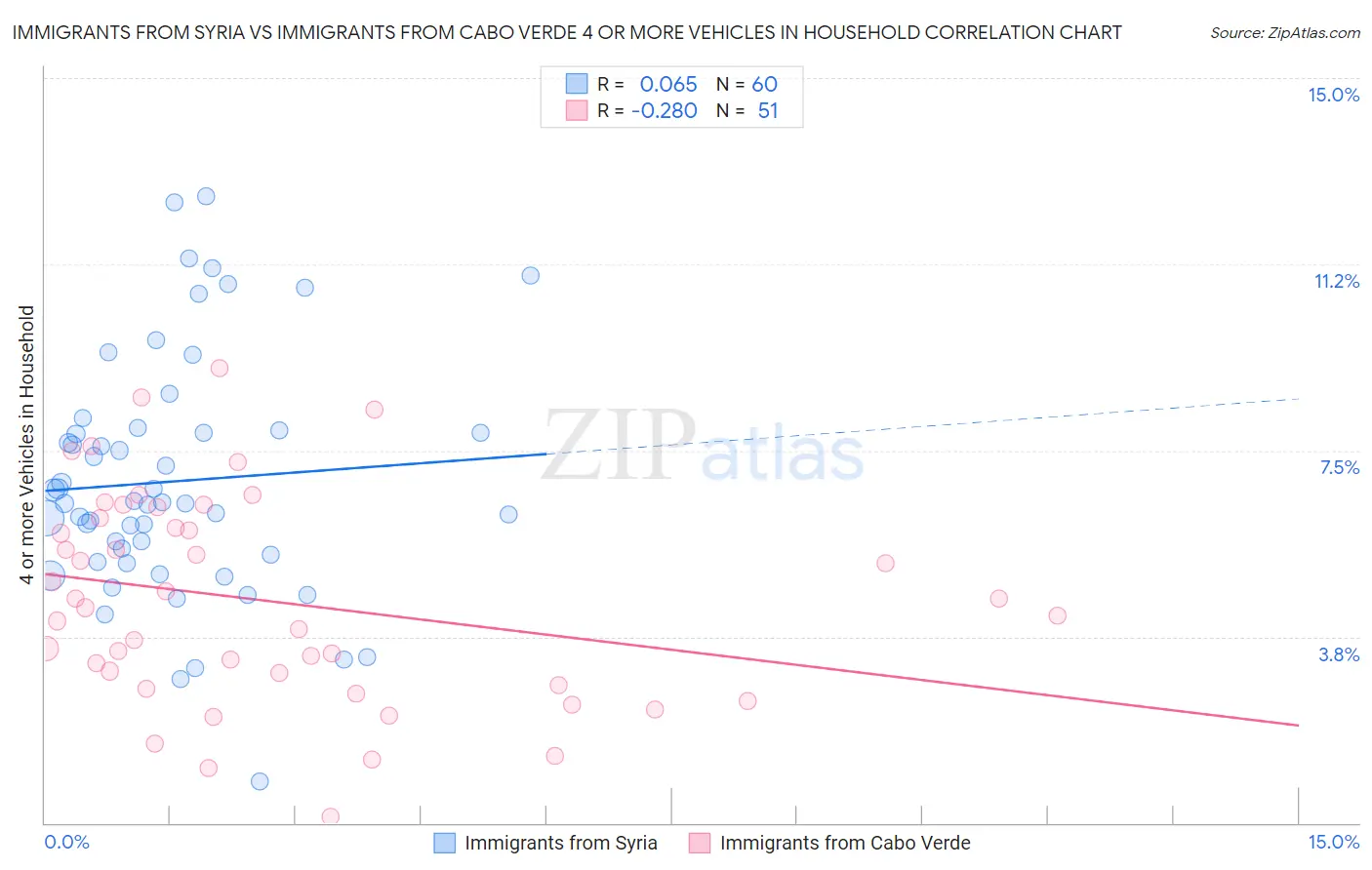 Immigrants from Syria vs Immigrants from Cabo Verde 4 or more Vehicles in Household