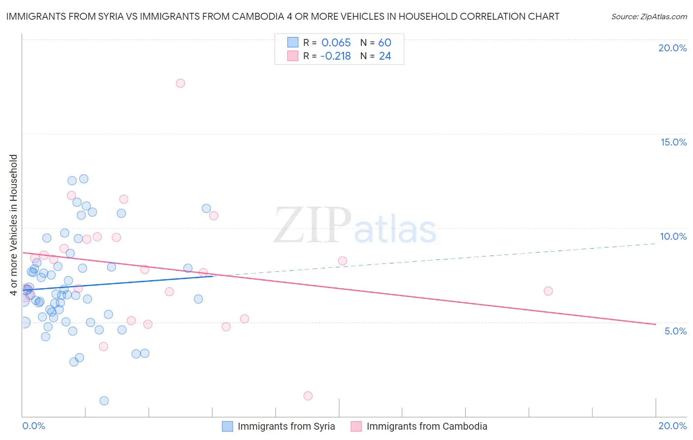 Immigrants from Syria vs Immigrants from Cambodia 4 or more Vehicles in Household