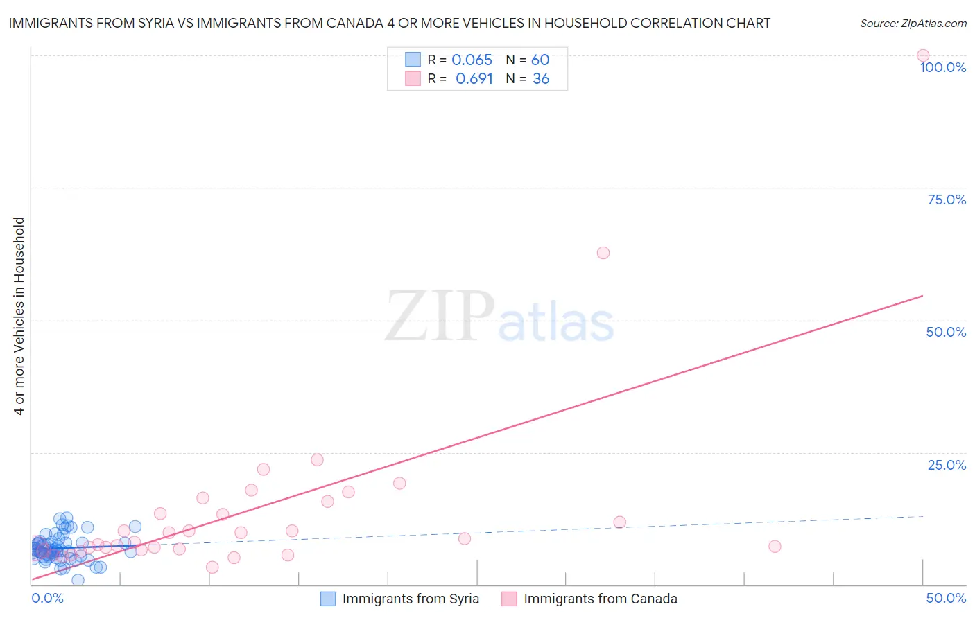 Immigrants from Syria vs Immigrants from Canada 4 or more Vehicles in Household