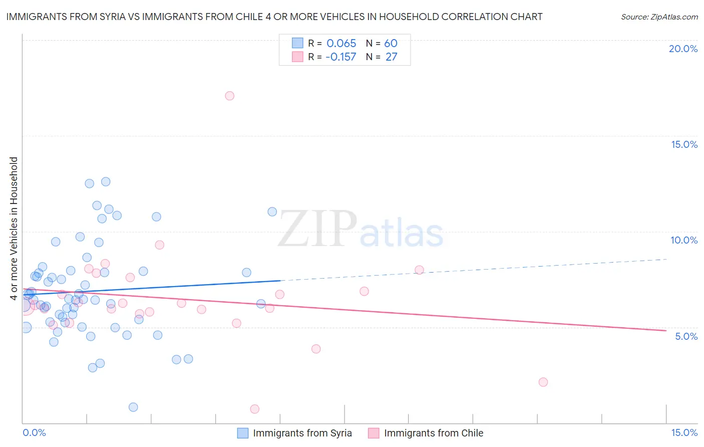 Immigrants from Syria vs Immigrants from Chile 4 or more Vehicles in Household