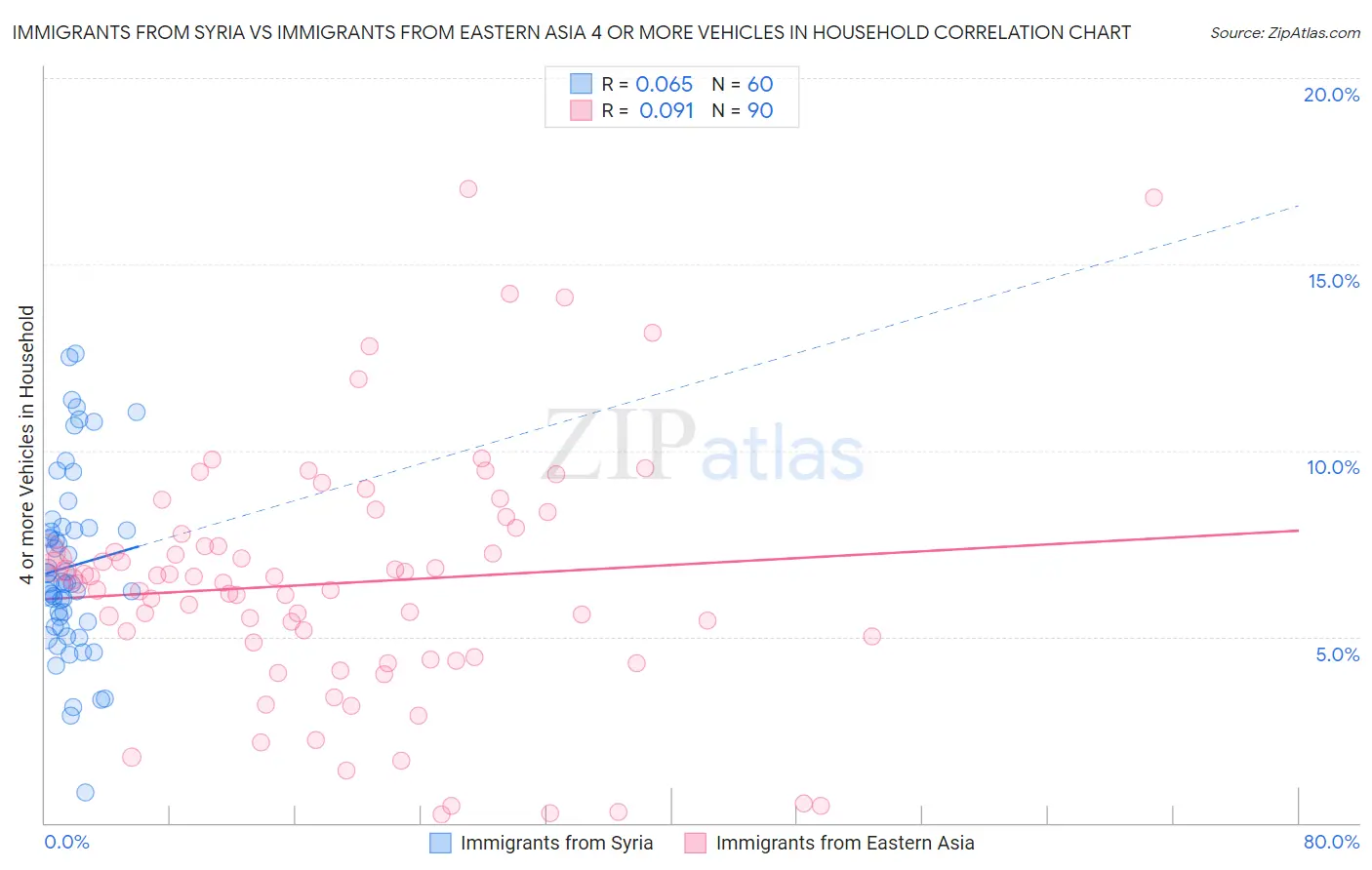 Immigrants from Syria vs Immigrants from Eastern Asia 4 or more Vehicles in Household