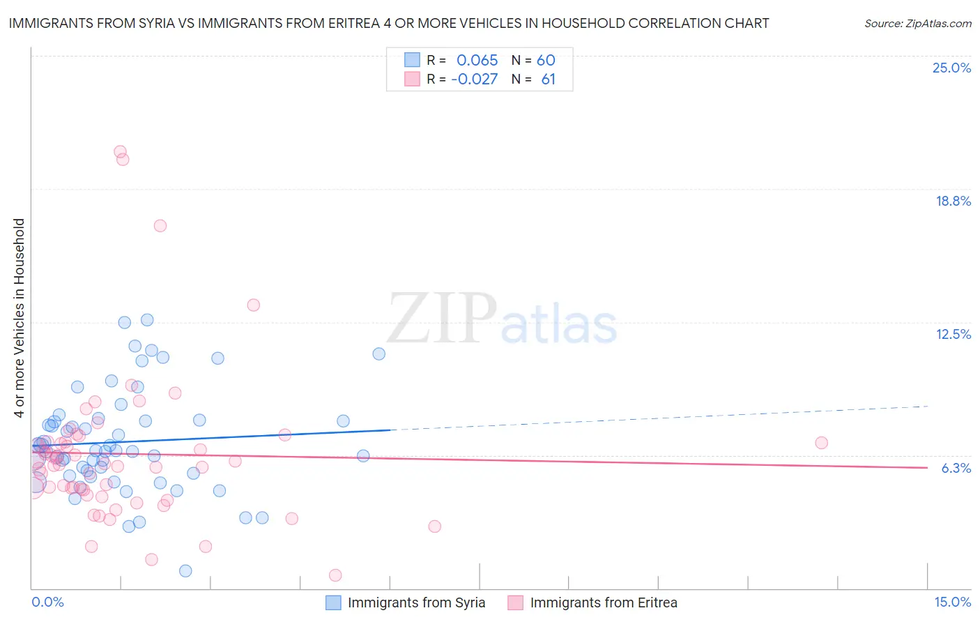 Immigrants from Syria vs Immigrants from Eritrea 4 or more Vehicles in Household